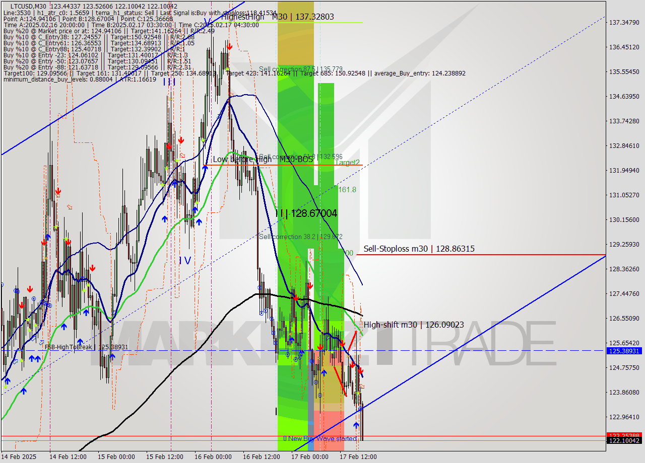 LTCUSD M30 Analysis LTCUSD M30 Signal