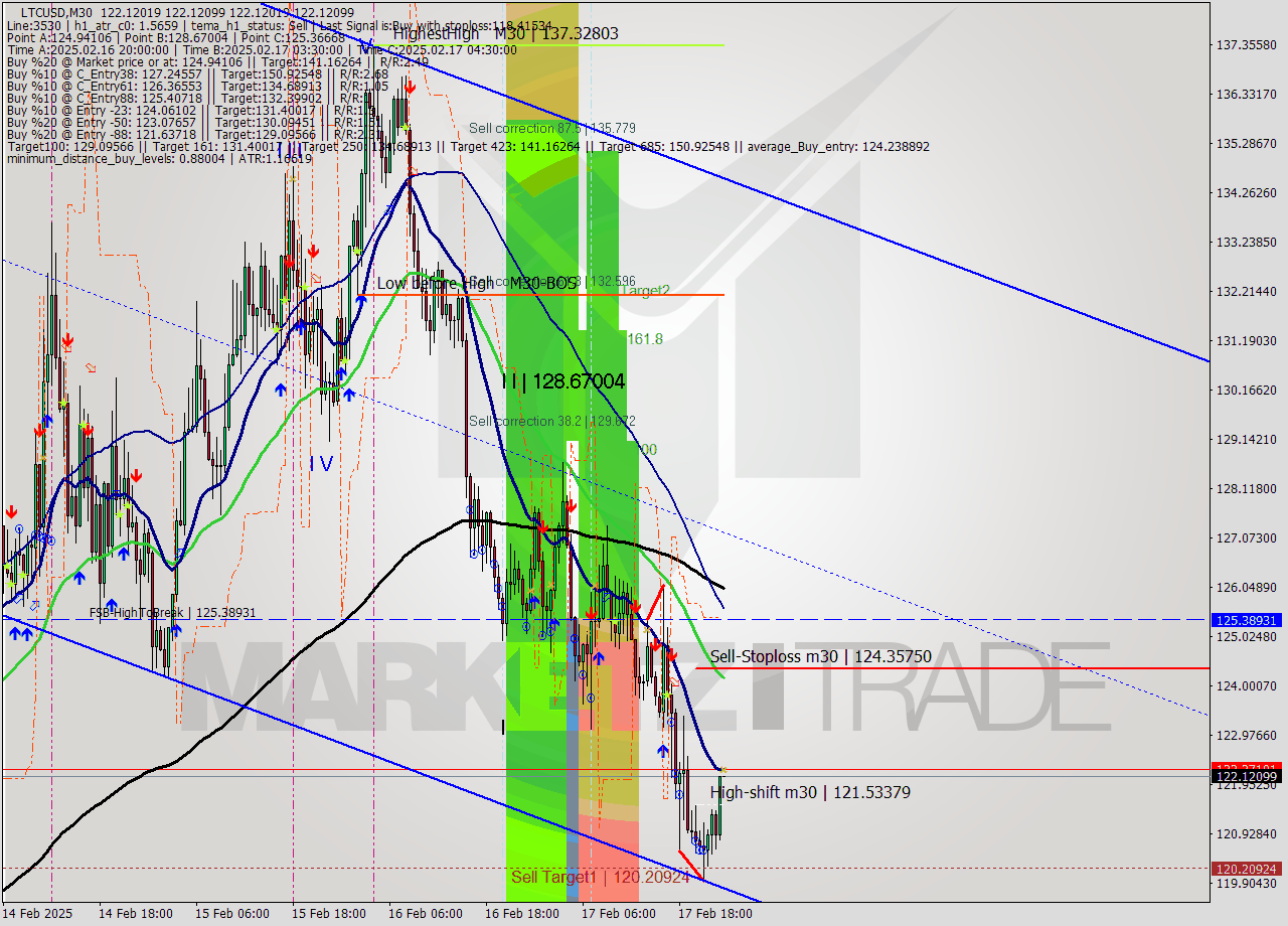 LTCUSD M30 Signal