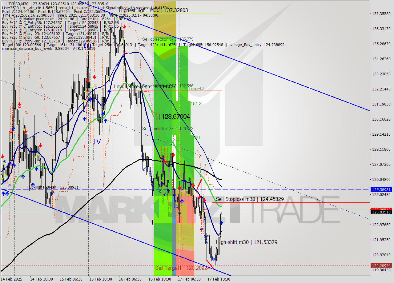 LTCUSD M30 Analysis LTCUSD M30 Signal