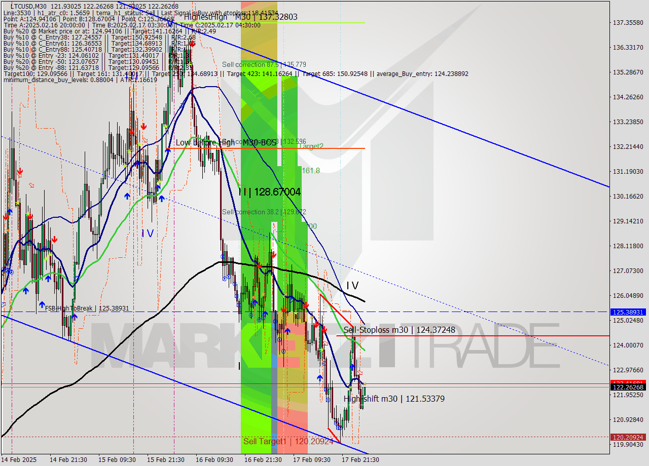 LTCUSD M30 Signal