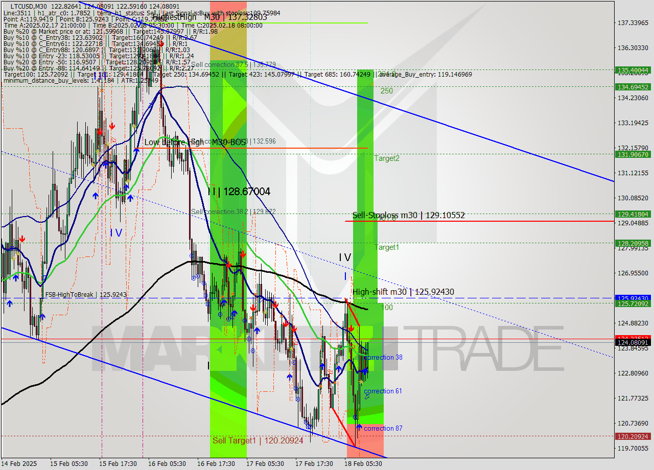 LTCUSD M30 Signal