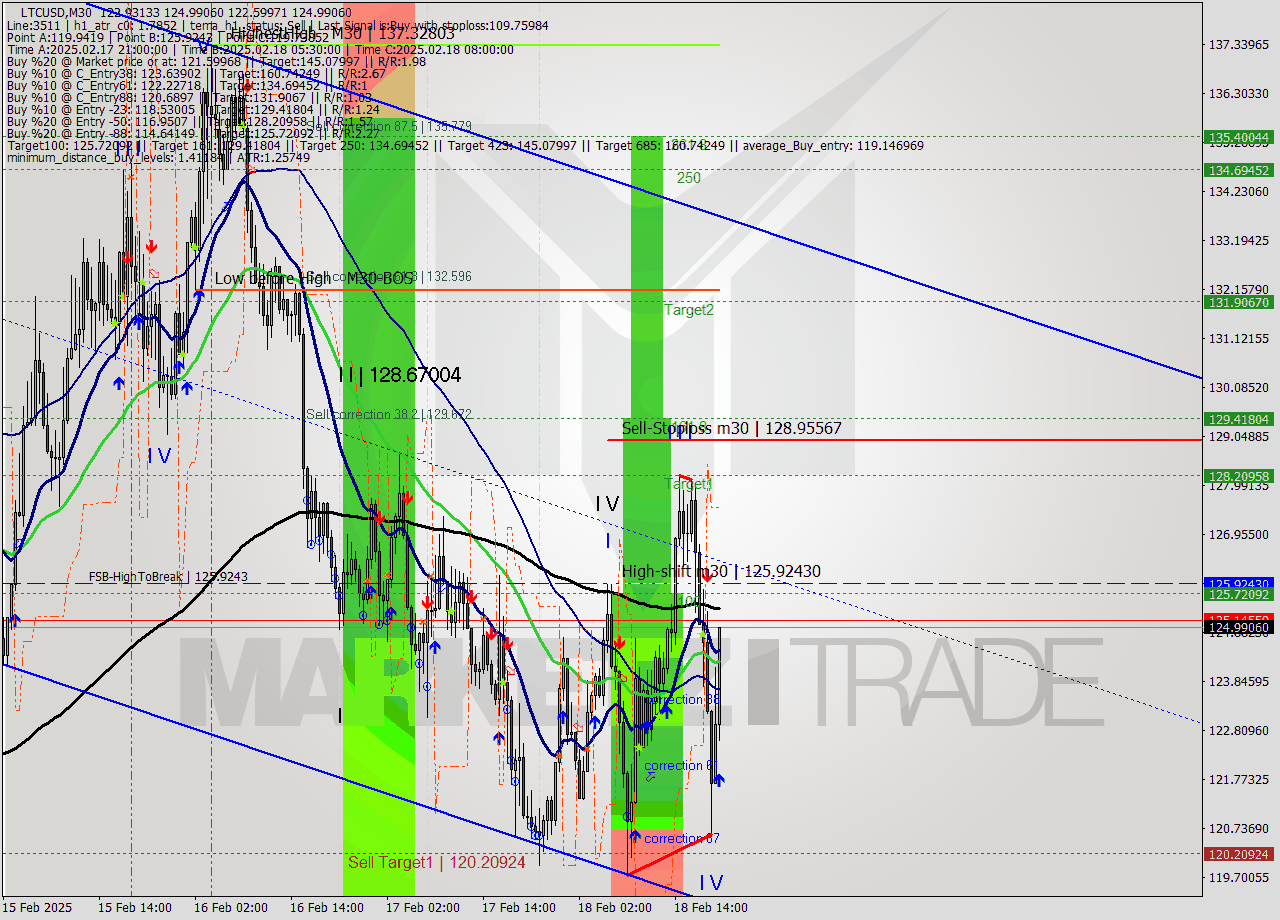 LTCUSD M30 Analysis LTCUSD M30 Signal