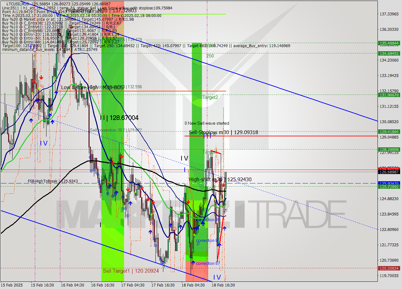 LTCUSD M30 Analysis LTCUSD M30 Signal