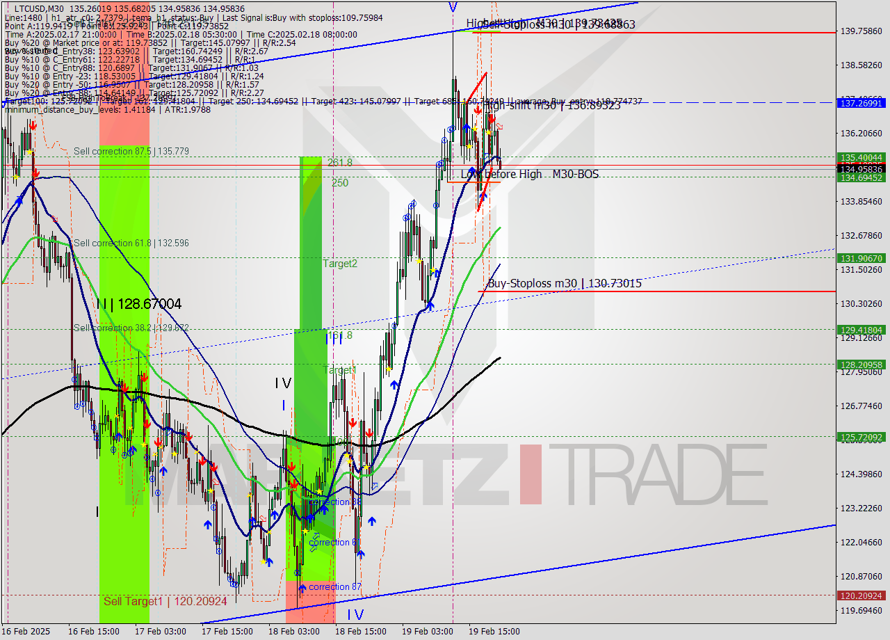 LTCUSD M30 Analysis LTCUSD M30 Signal