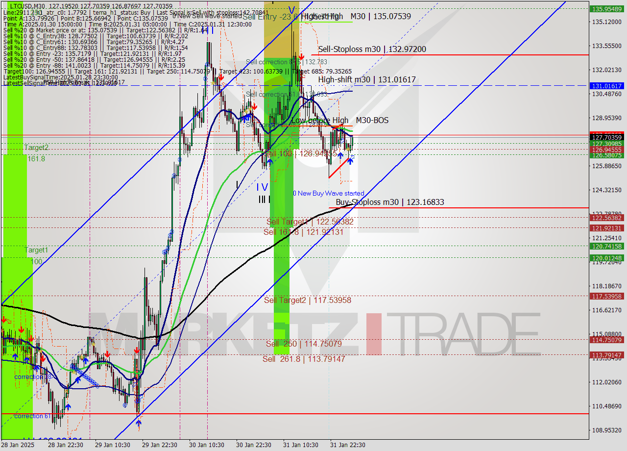 LTCUSD M30 Analysis LTCUSD M30 Signal