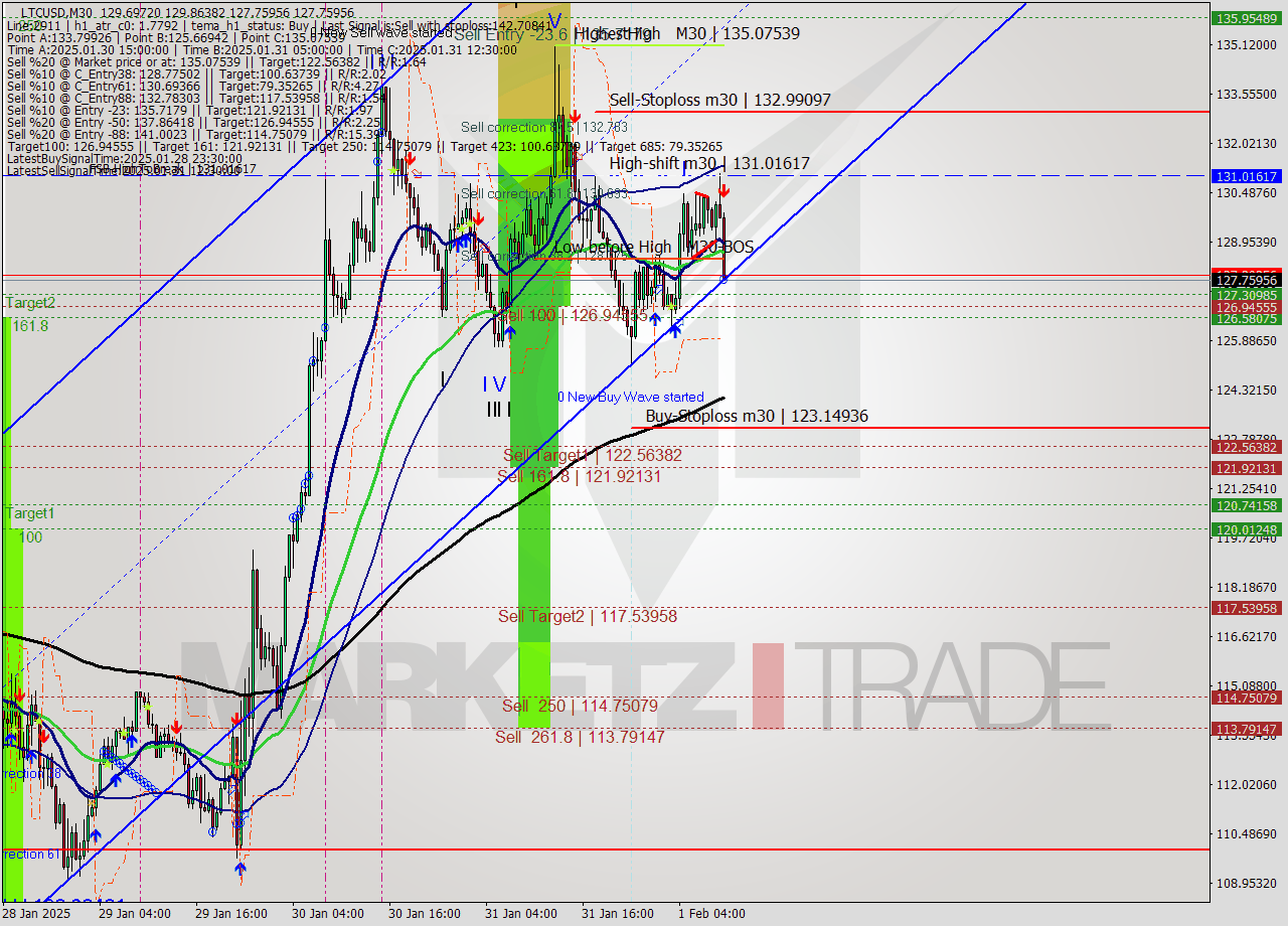LTCUSD M30 Analysis LTCUSD M30 Signal