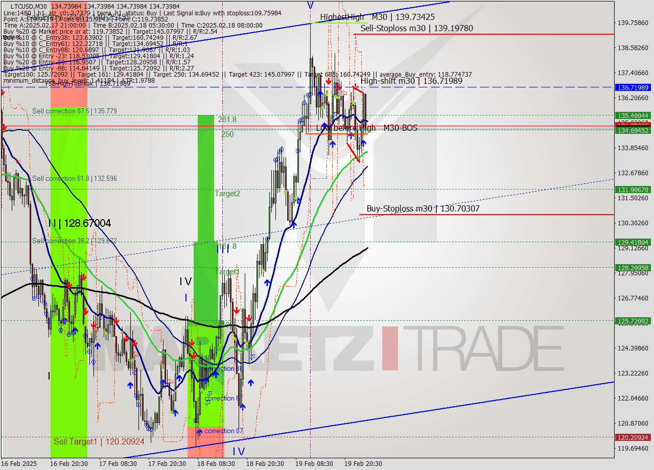 LTCUSD M30 Analysis LTCUSD M30 Signal