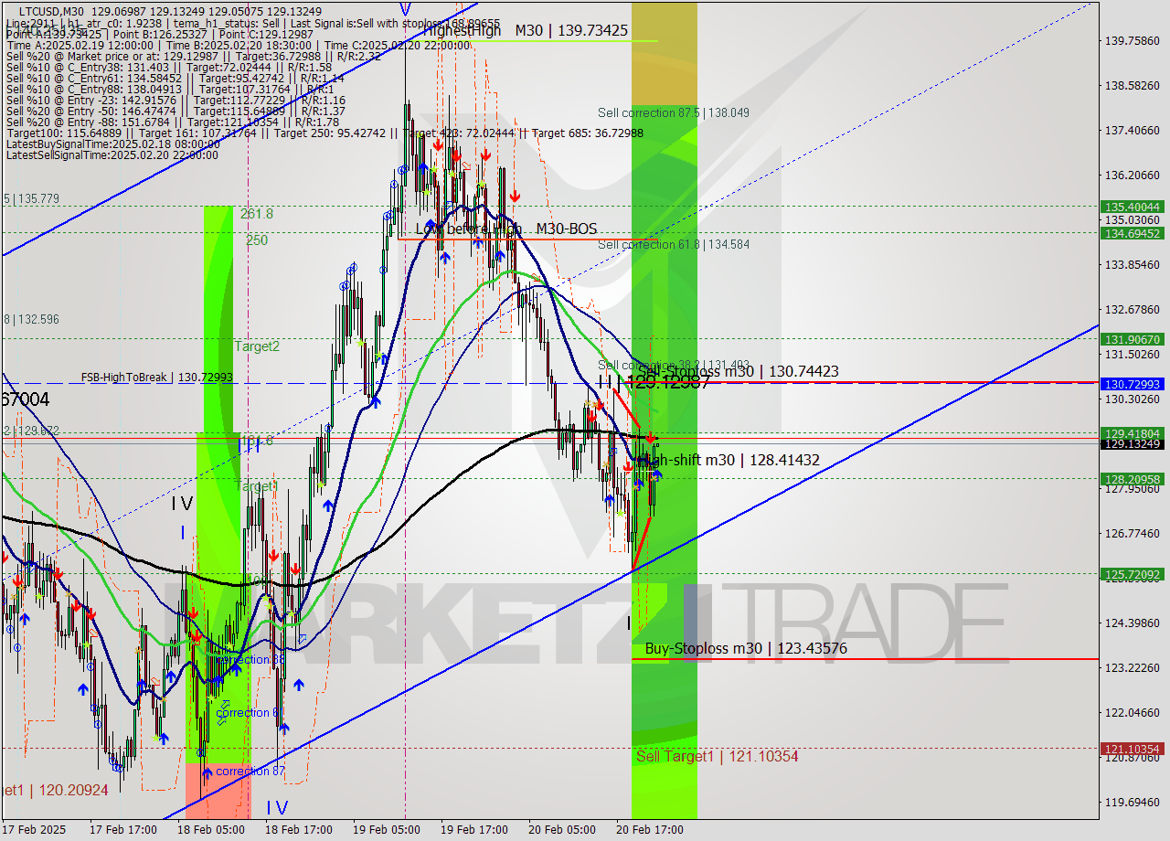 LTCUSD M30 Analysis LTCUSD M30 Signal
