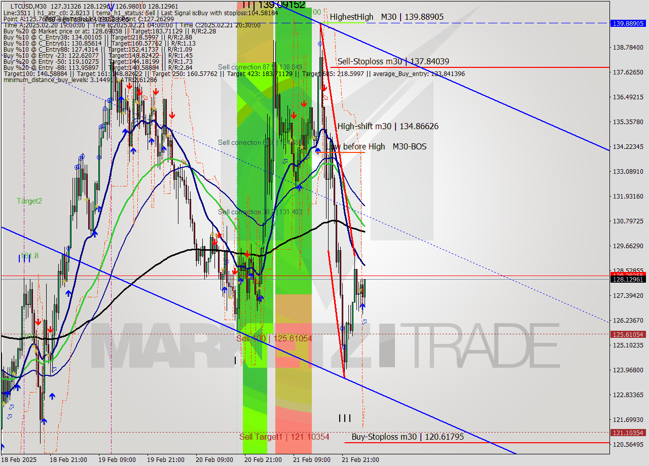 LTCUSD M30 Analysis LTCUSD M30 Signal