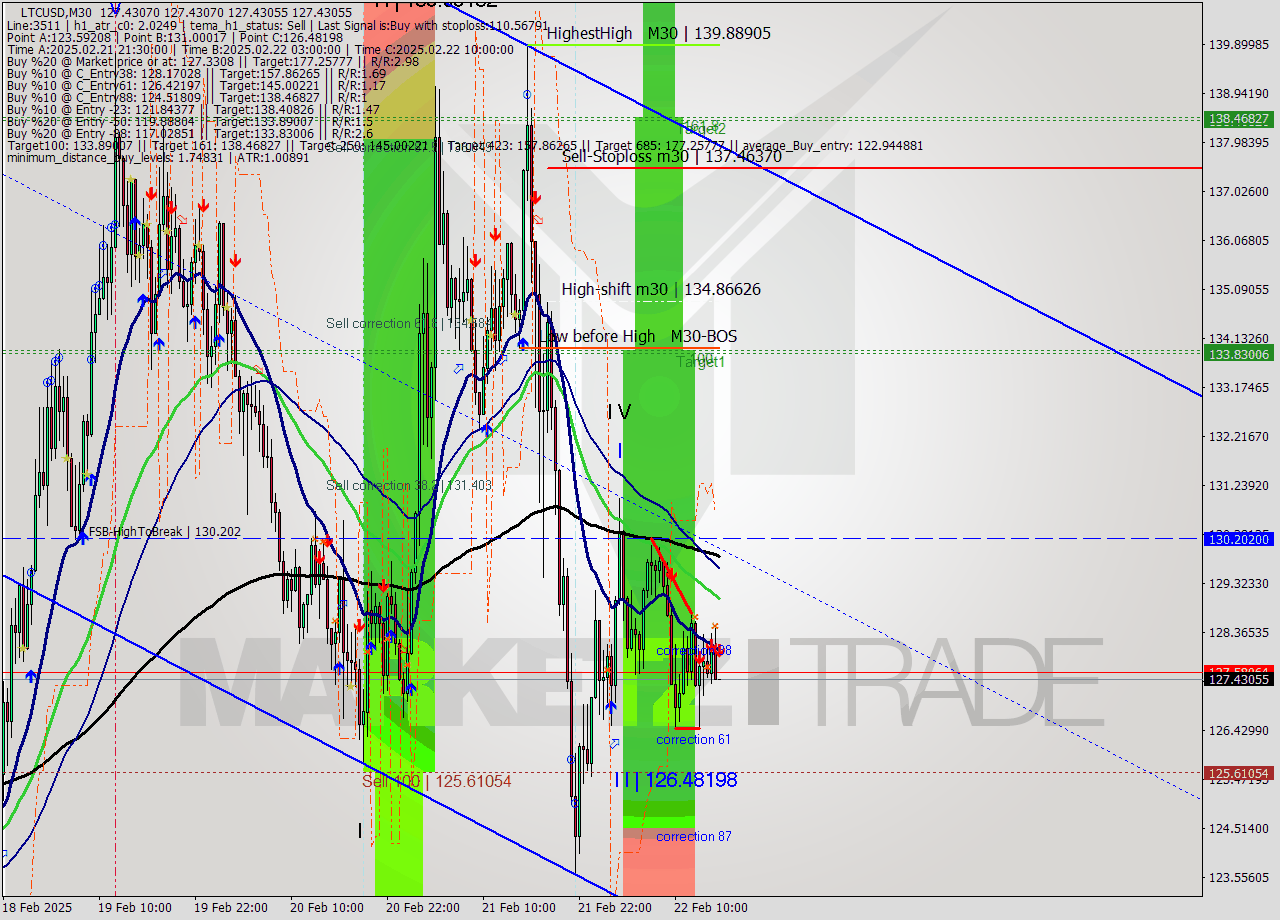 LTCUSD M30 Analysis LTCUSD M30 Signal