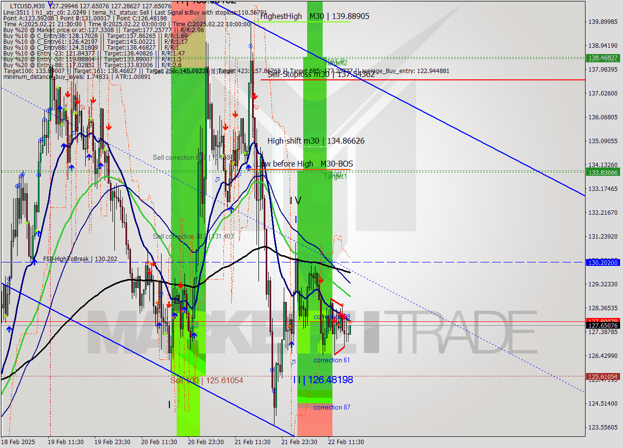 LTCUSD M30 Analysis LTCUSD M30 Signal