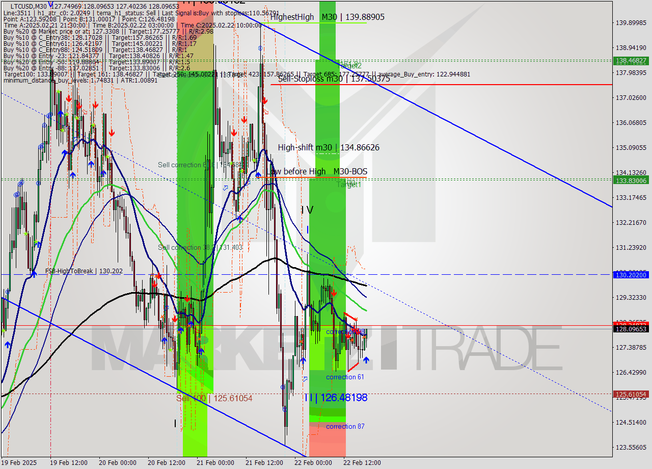LTCUSD M30 Analysis LTCUSD M30 Signal