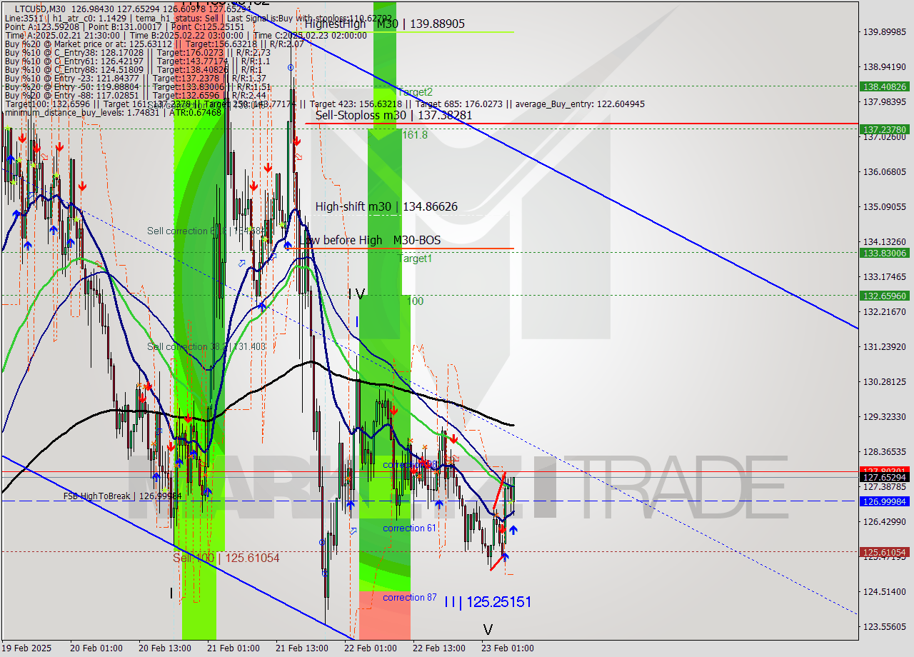 LTCUSD M30 Analysis LTCUSD M30 Signal