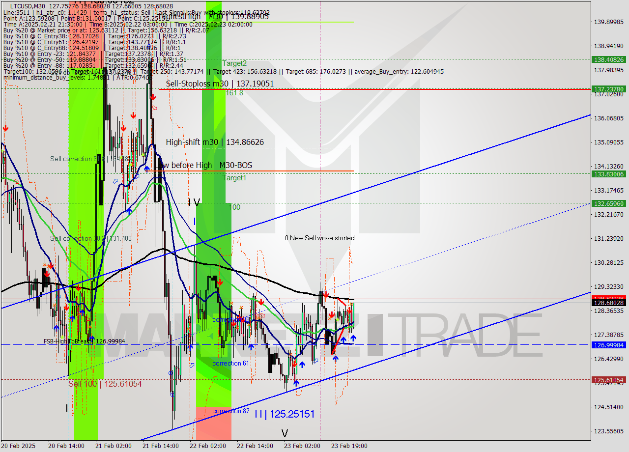 LTCUSD M30 Analysis LTCUSD M30 Signal