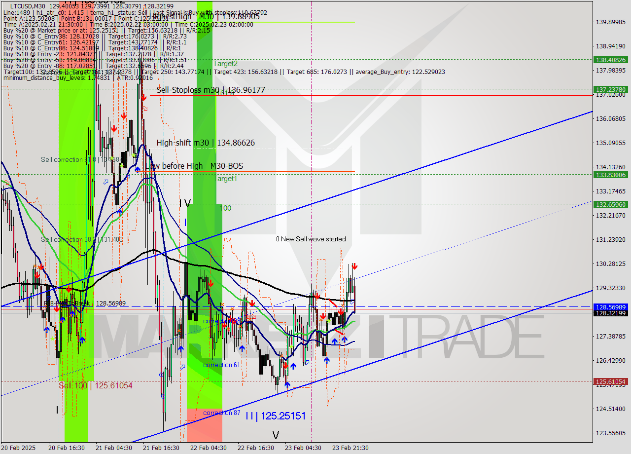 LTCUSD M30 Analysis LTCUSD M30 Signal