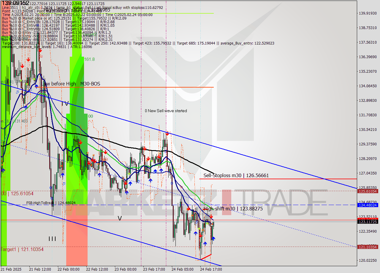 LTCUSD M30 Analysis LTCUSD M30 Signal