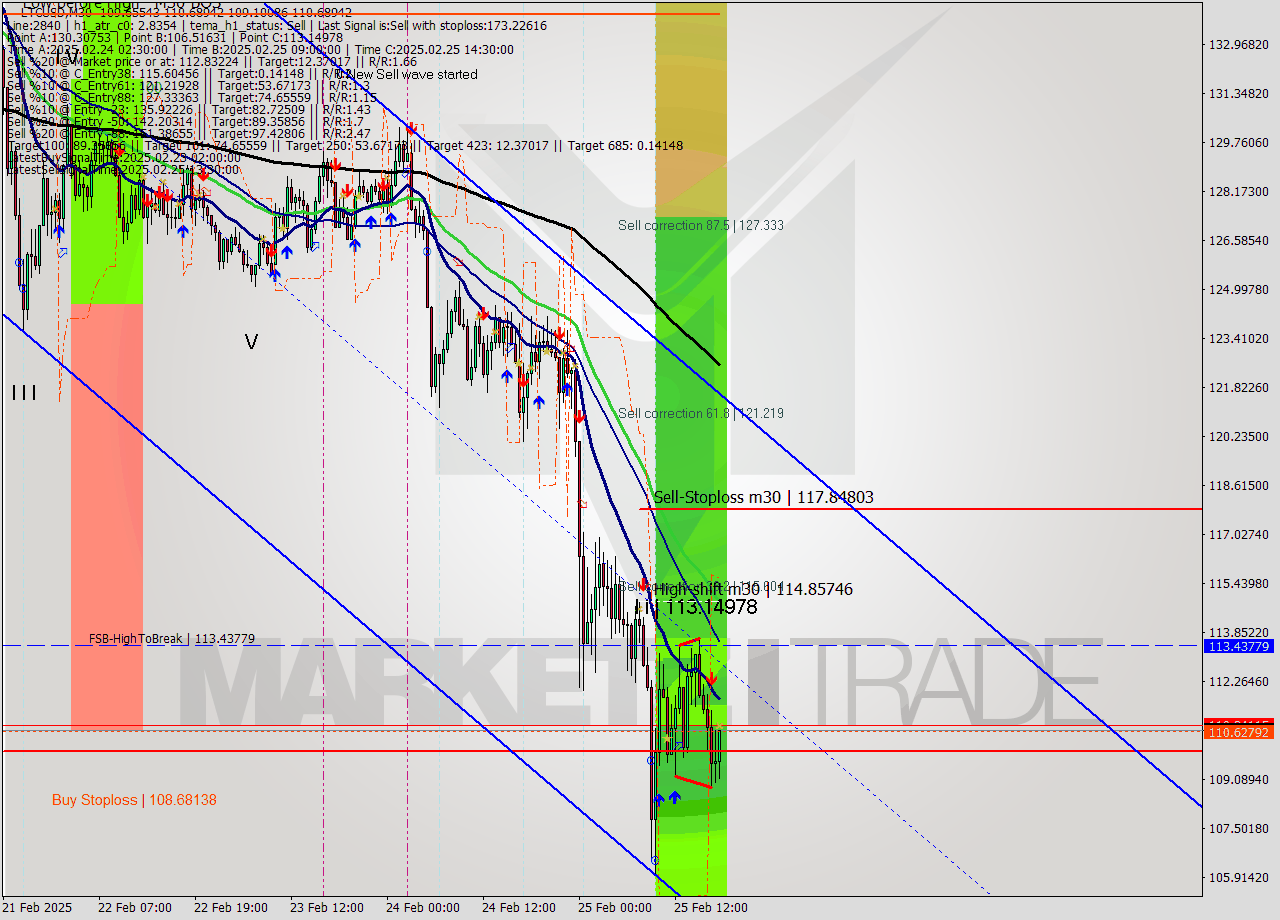 LTCUSD M30 Analysis LTCUSD M30 Signal
