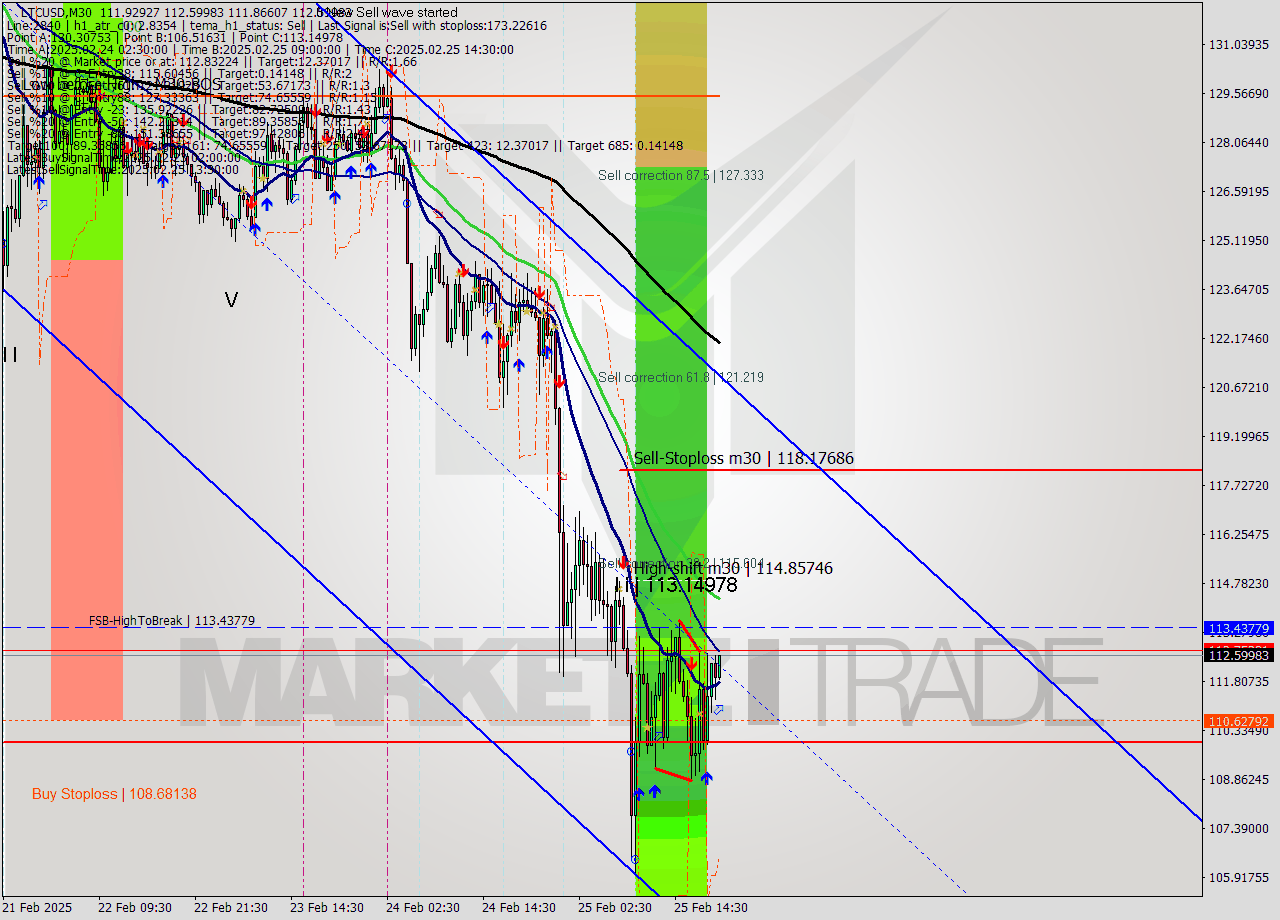 LTCUSD M30 Analysis LTCUSD M30 Signal