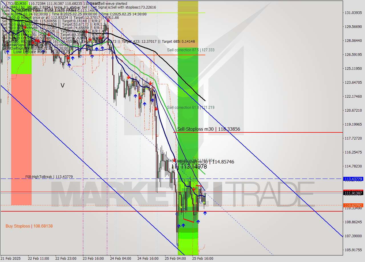 LTCUSD M30 Analysis LTCUSD M30 Signal