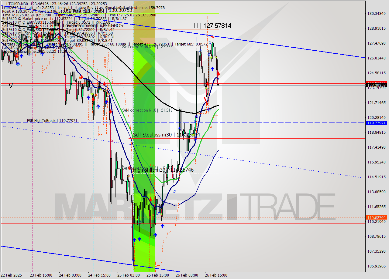 LTCUSD M30 Analysis LTCUSD M30 Signal