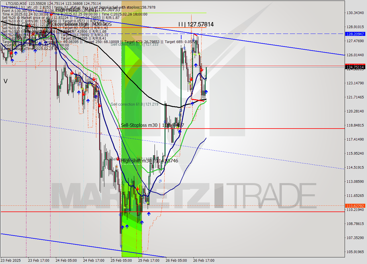 LTCUSD M30 Analysis LTCUSD M30 Signal