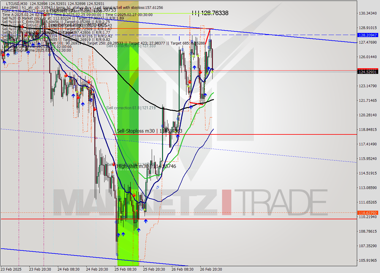 LTCUSD M30 Analysis LTCUSD M30 Signal