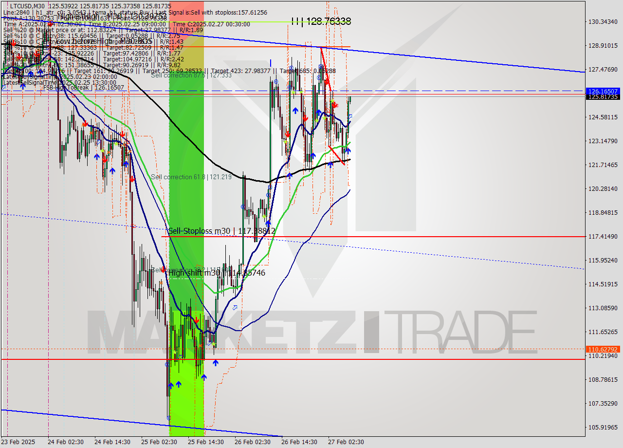 LTCUSD M30 Signal