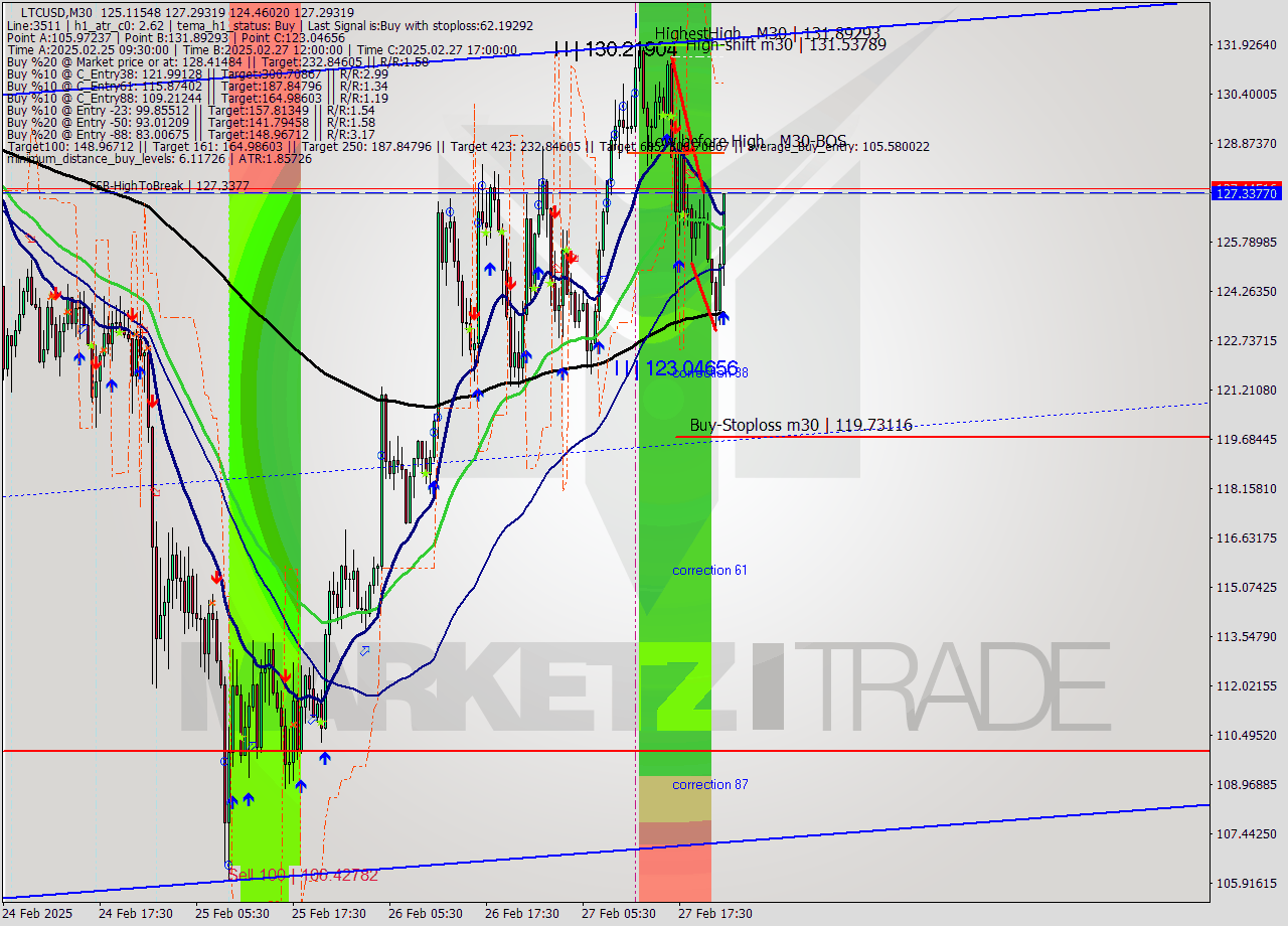 LTCUSD M30 Analysis LTCUSD M30 Signal