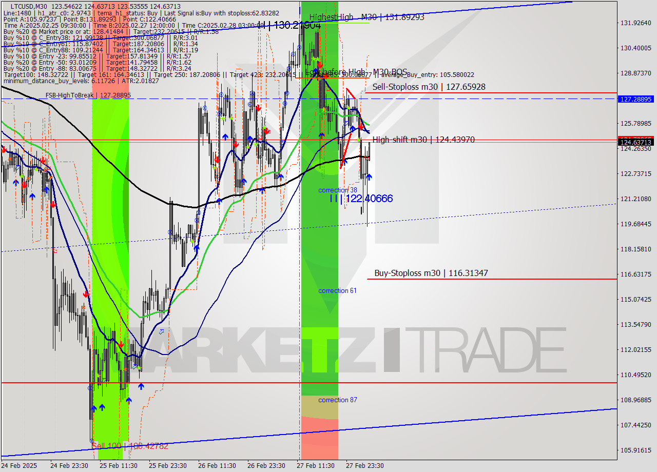 LTCUSD M30 Analysis LTCUSD M30 Signal