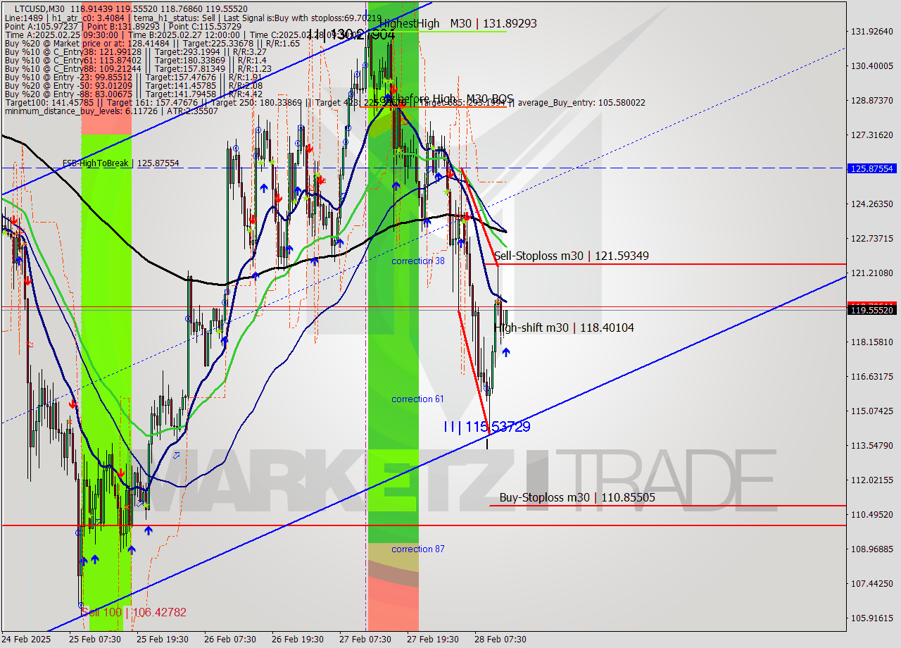 LTCUSD M30 Analysis LTCUSD M30 Signal