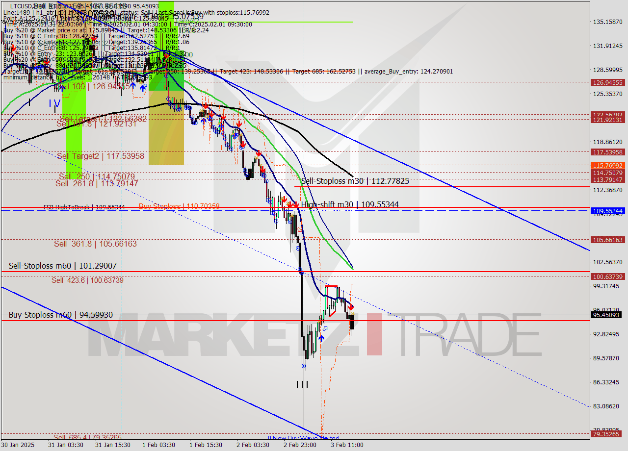 LTCUSD M30 Analysis LTCUSD M30 Signal