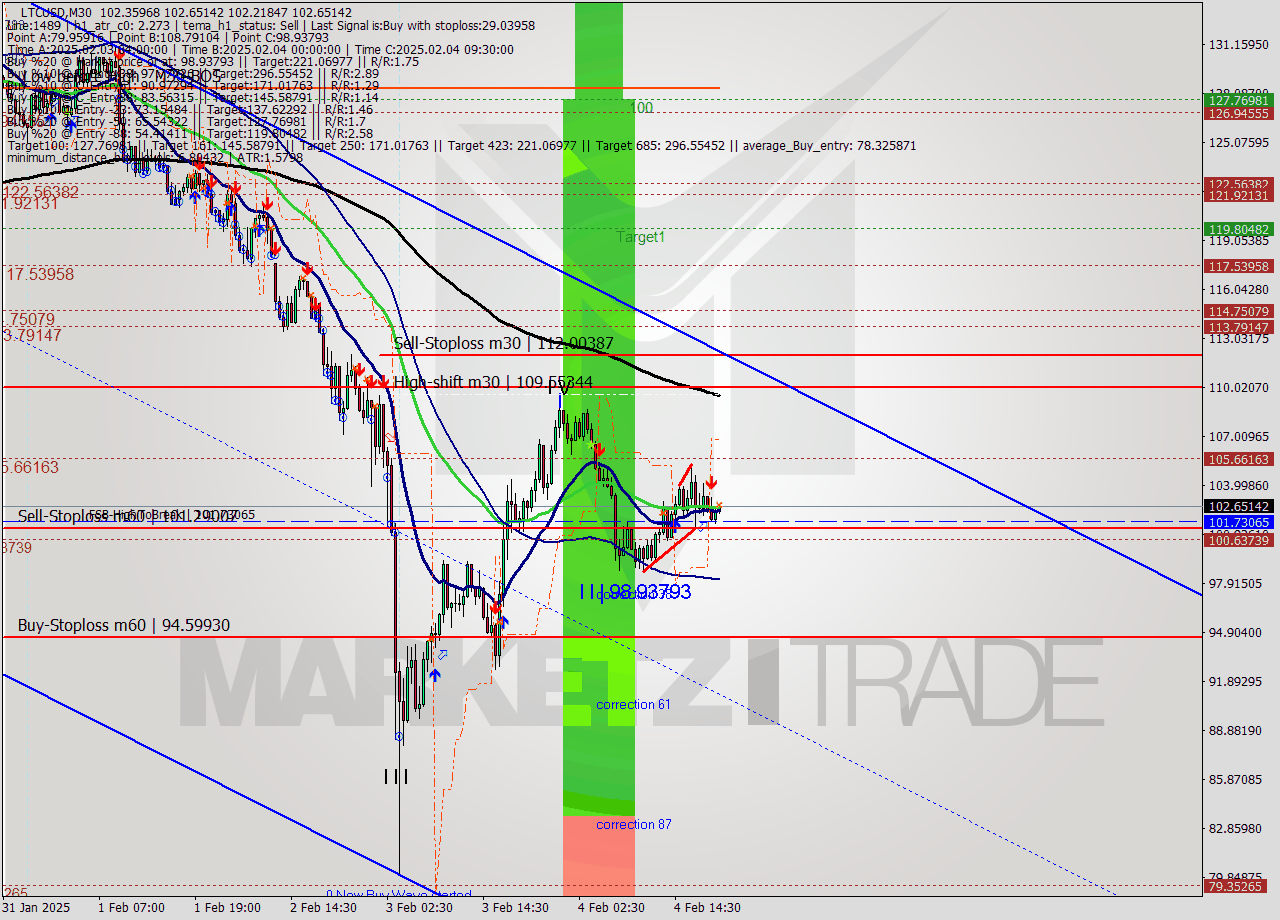 LTCUSD M30 Analysis LTCUSD M30 Signal