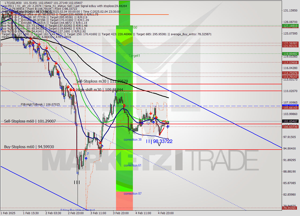 LTCUSD M30 Analysis LTCUSD M30 Signal