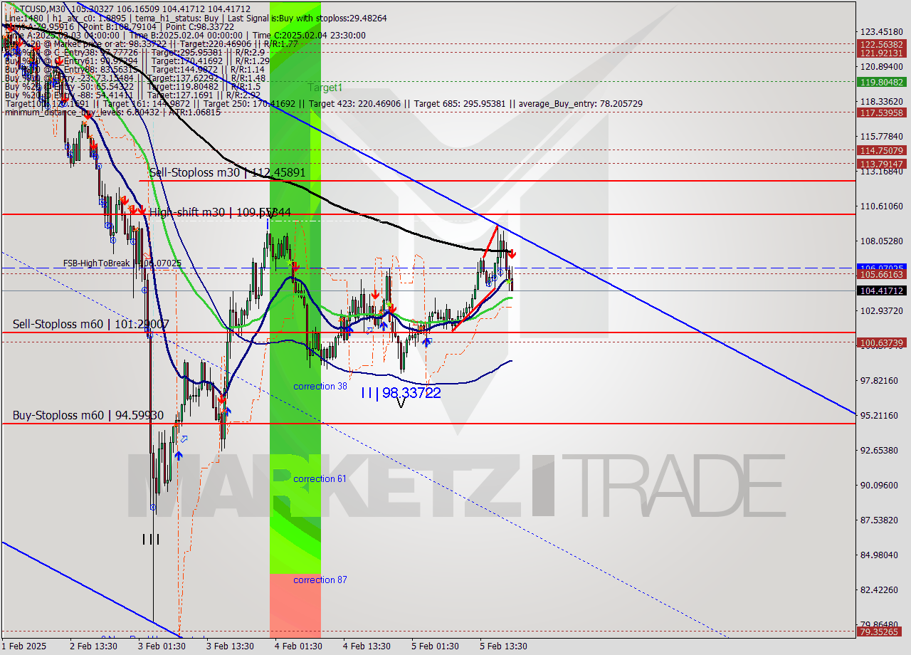 LTCUSD M30 Analysis LTCUSD M30 Signal