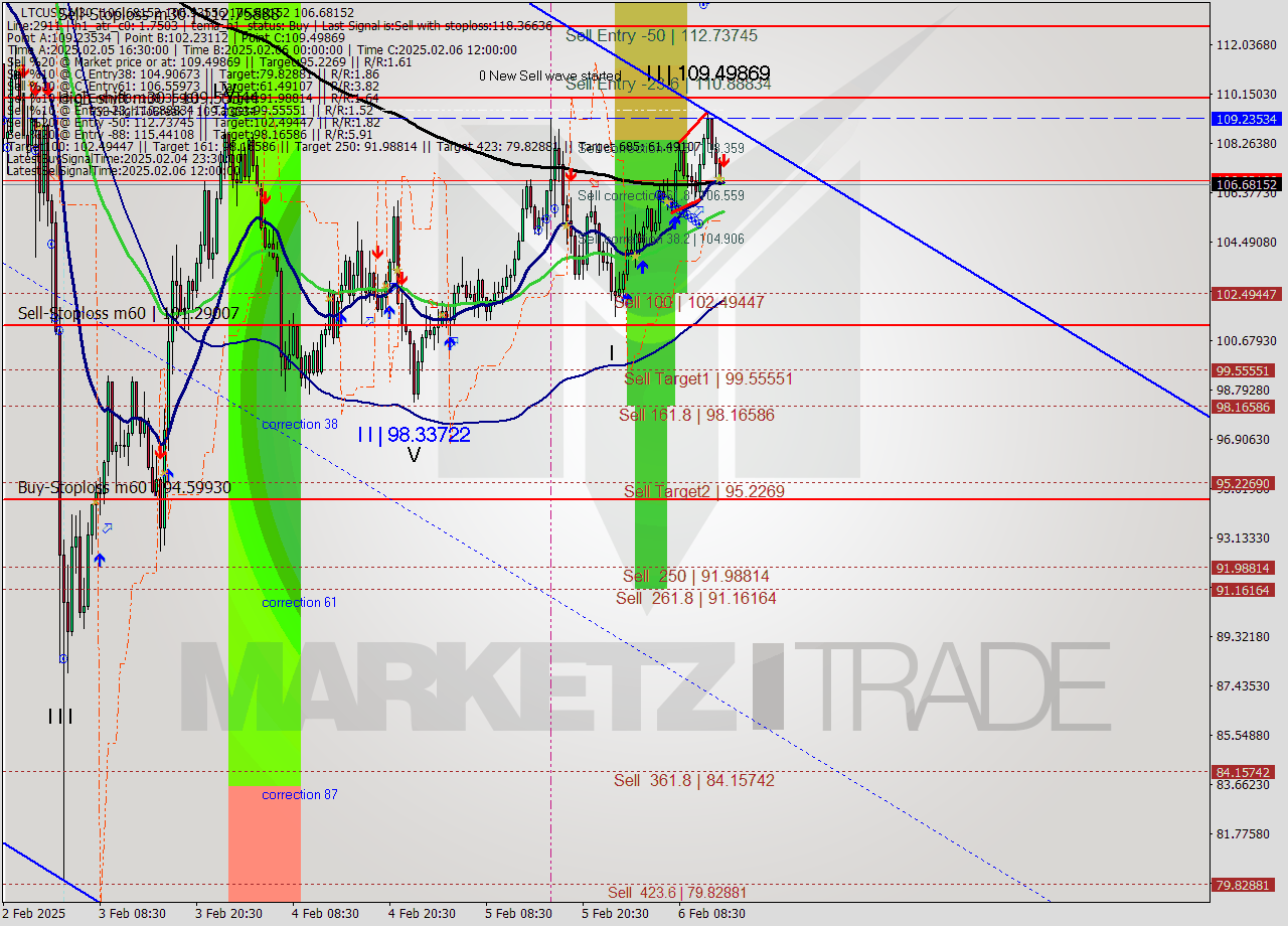 LTCUSD M30 Analysis LTCUSD M30 Signal