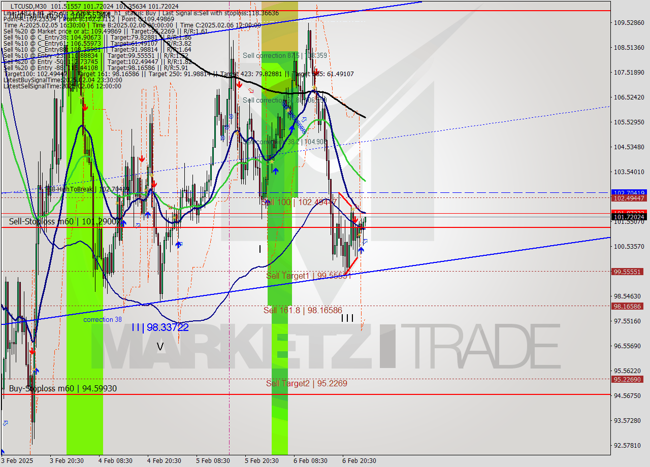 LTCUSD M30 Analysis LTCUSD M30 Signal