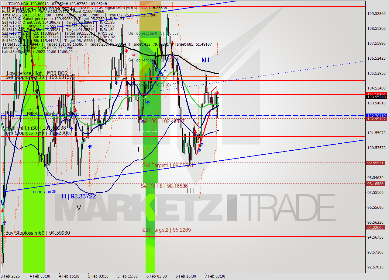 LTCUSD M30 Analysis LTCUSD M30 Signal