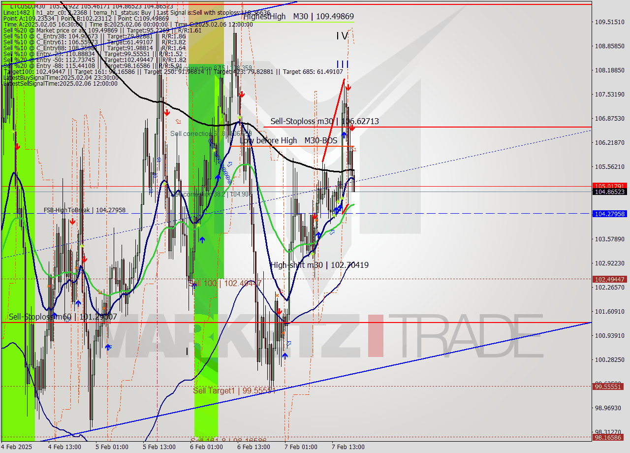 LTCUSD M30 Analysis LTCUSD M30 Signal