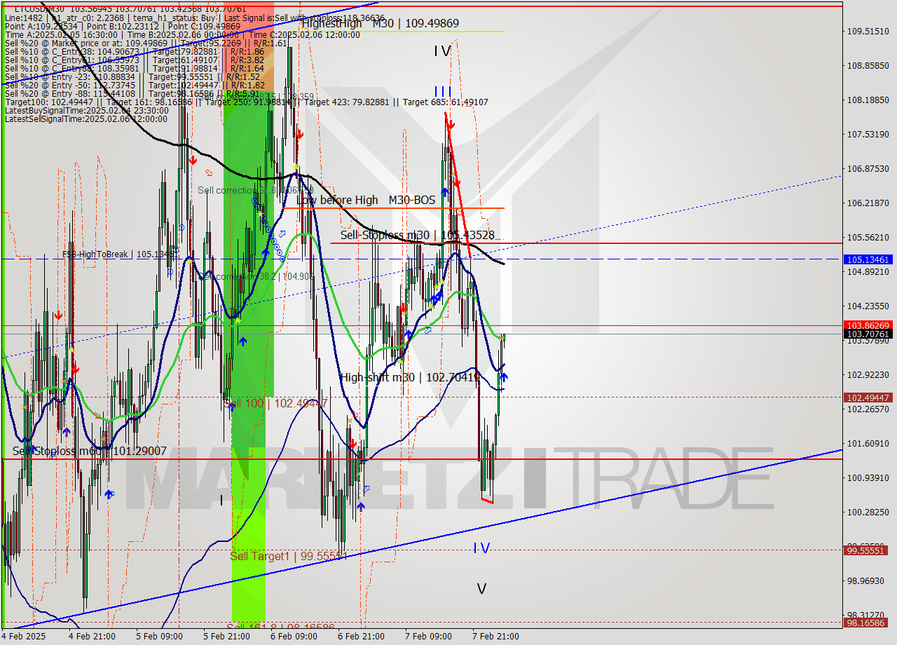 LTCUSD M30 Analysis LTCUSD M30 Signal