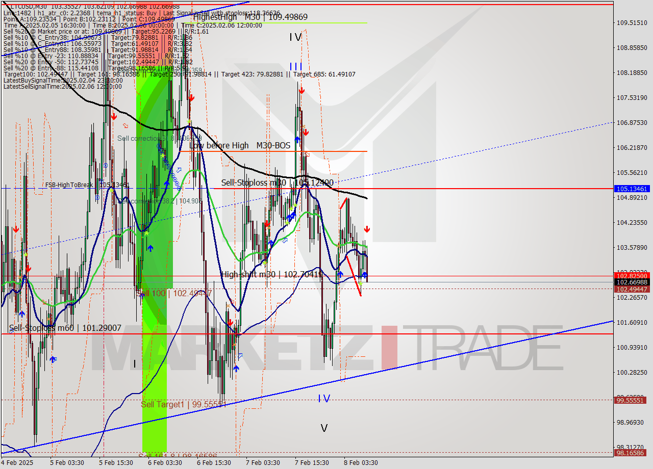 LTCUSD M30 Analysis LTCUSD M30 Signal