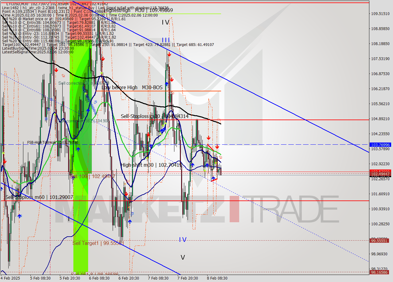 LTCUSD M30 Analysis LTCUSD M30 Signal