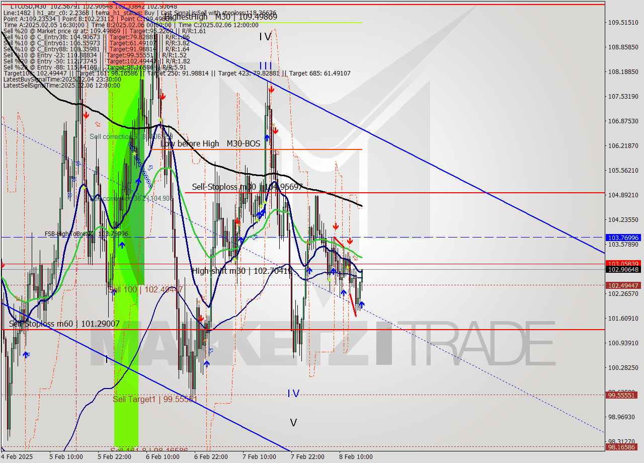 LTCUSD M30 Analysis LTCUSD M30 Signal