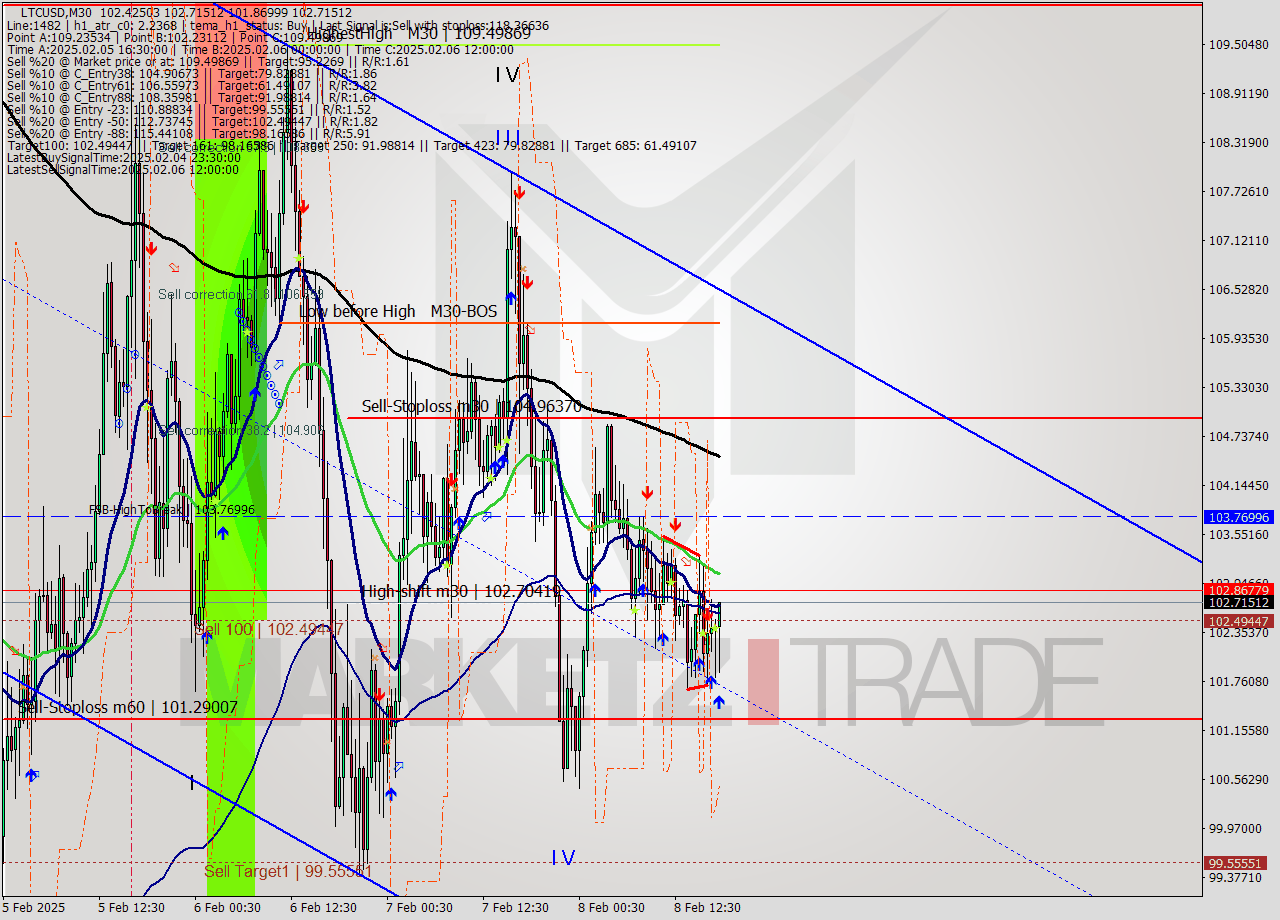 LTCUSD M30 Analysis LTCUSD M30 Signal