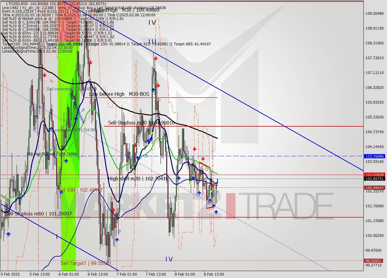 LTCUSD M30 Analysis LTCUSD M30 Signal