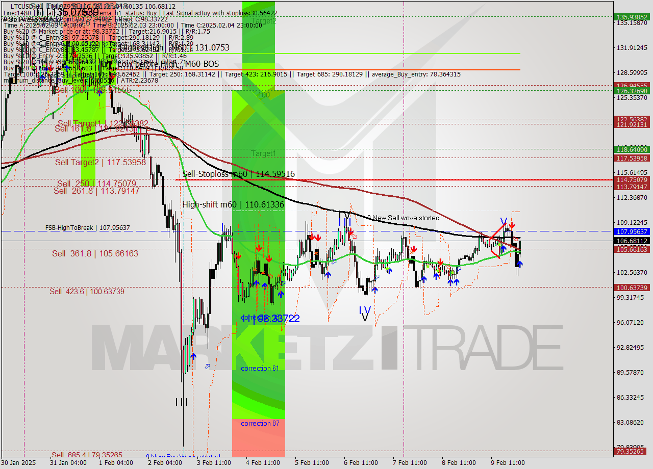 LTCUSD MultiTimeframe analysis at date 2025.02.10 01:31
