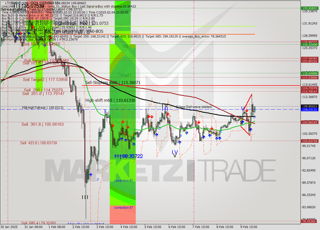 LTCUSD MultiTimeframe analysis at date 2025.02.10 05:26