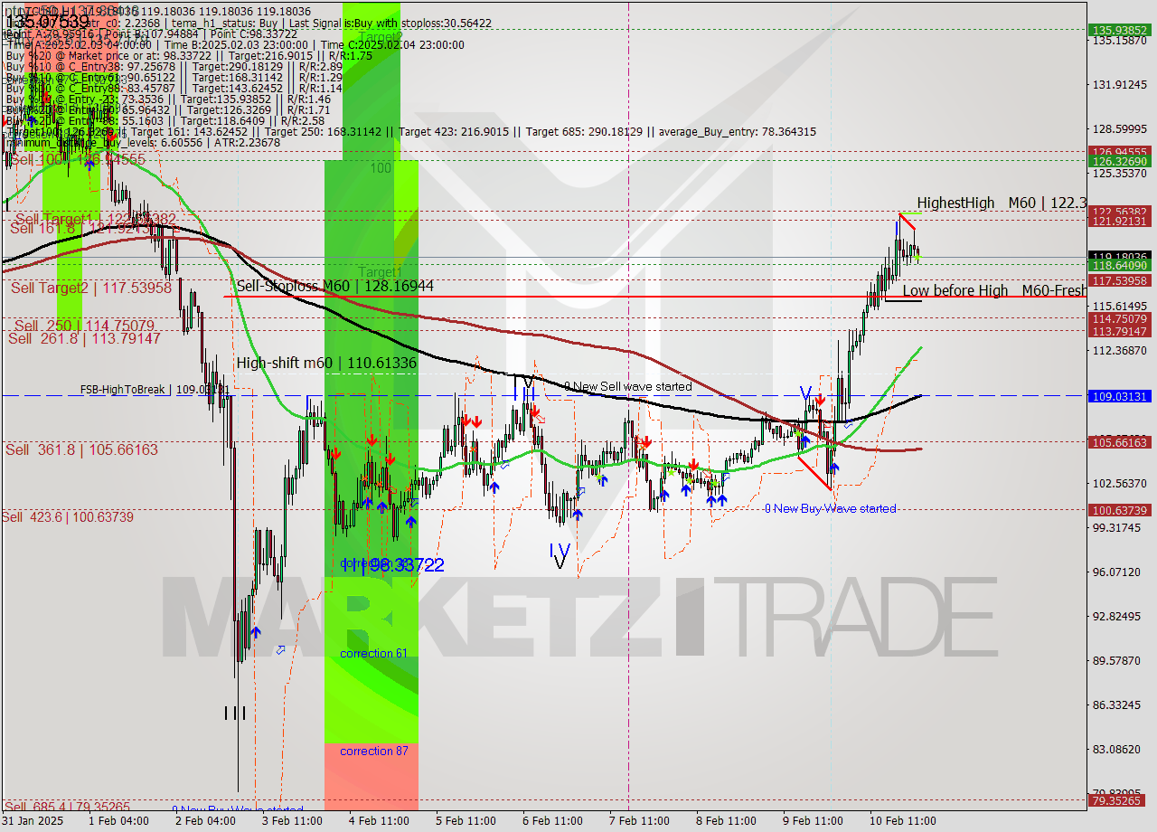 LTCUSD MultiTimeframe analysis at date 2025.02.11 01:00