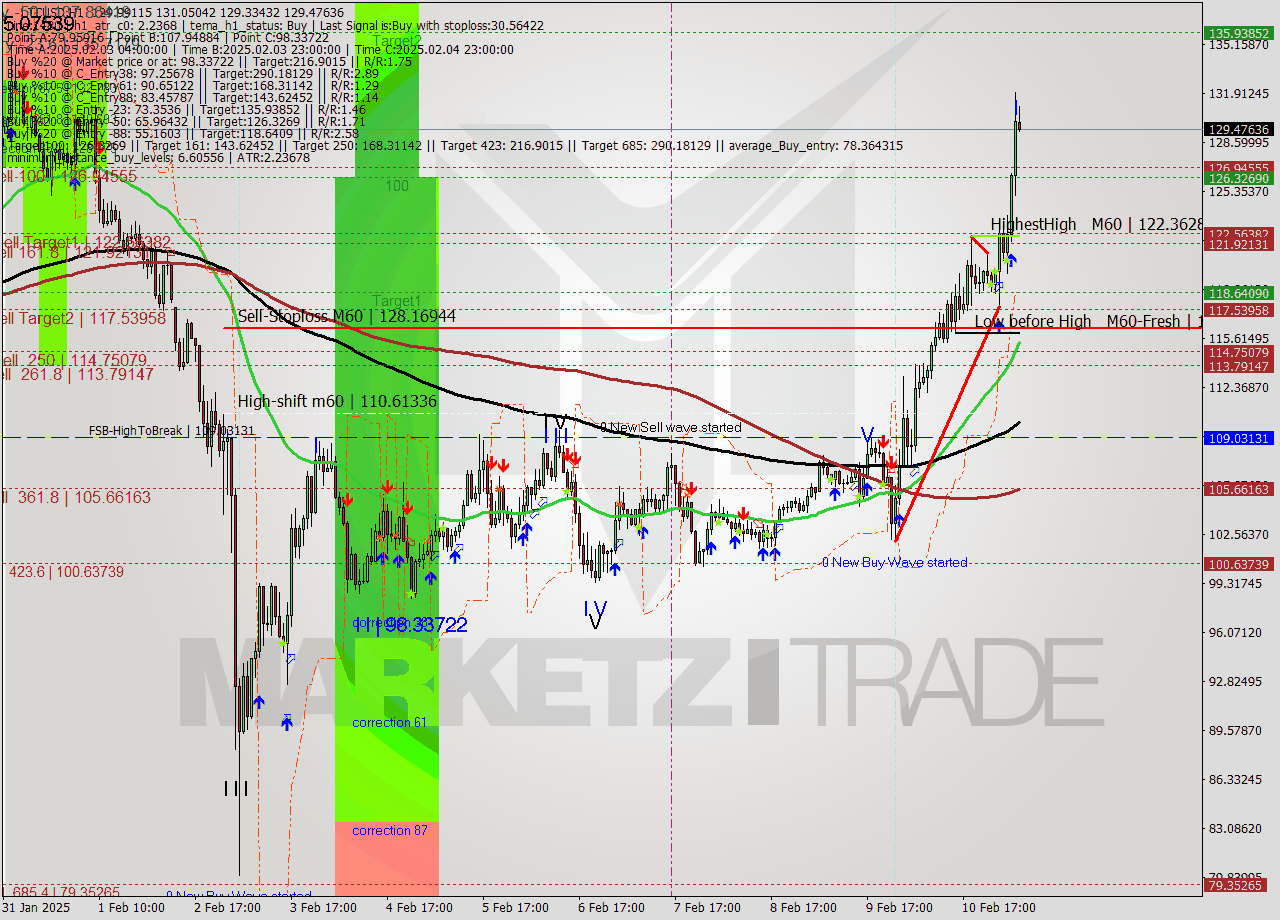 LTCUSD MultiTimeframe analysis at date 2025.02.11 02:00