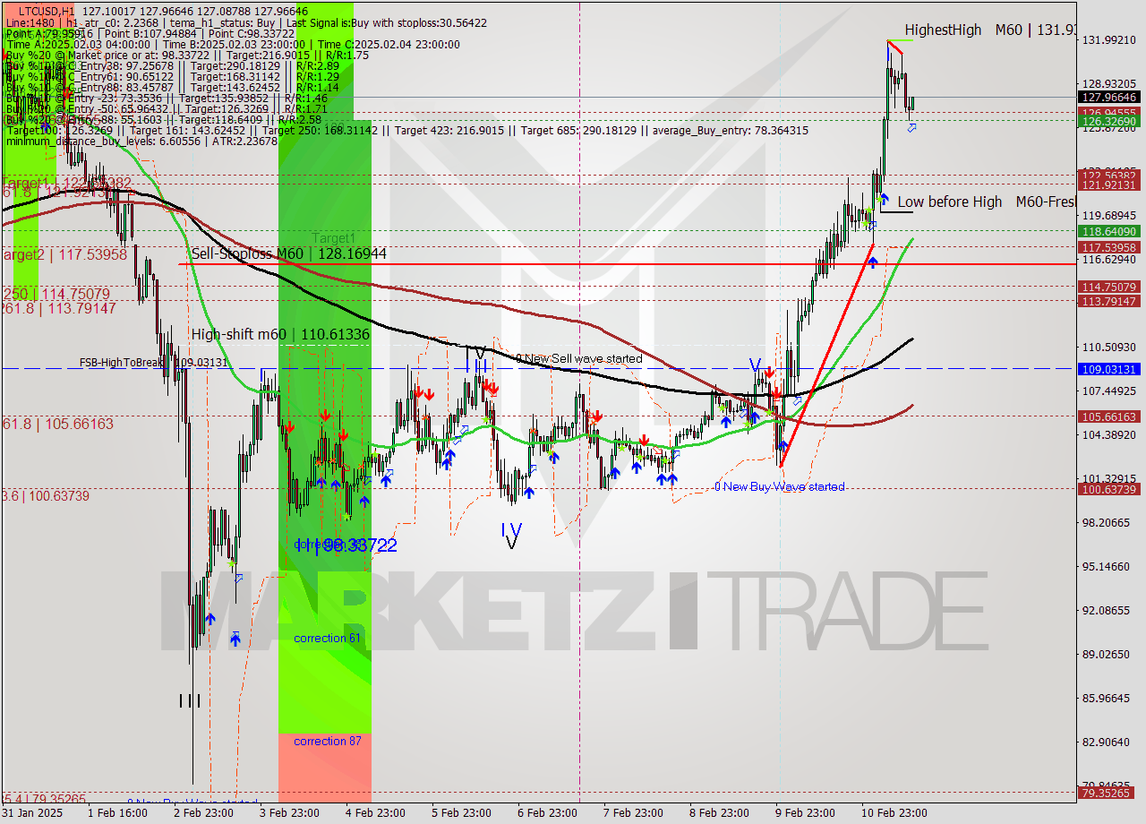LTCUSD MultiTimeframe analysis at date 2025.02.11 13:23