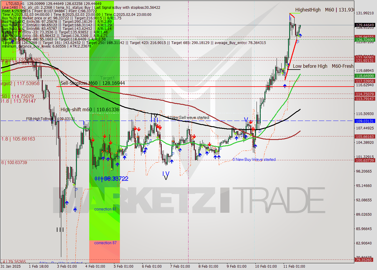 LTCUSD MultiTimeframe analysis at date 2025.02.11 15:11